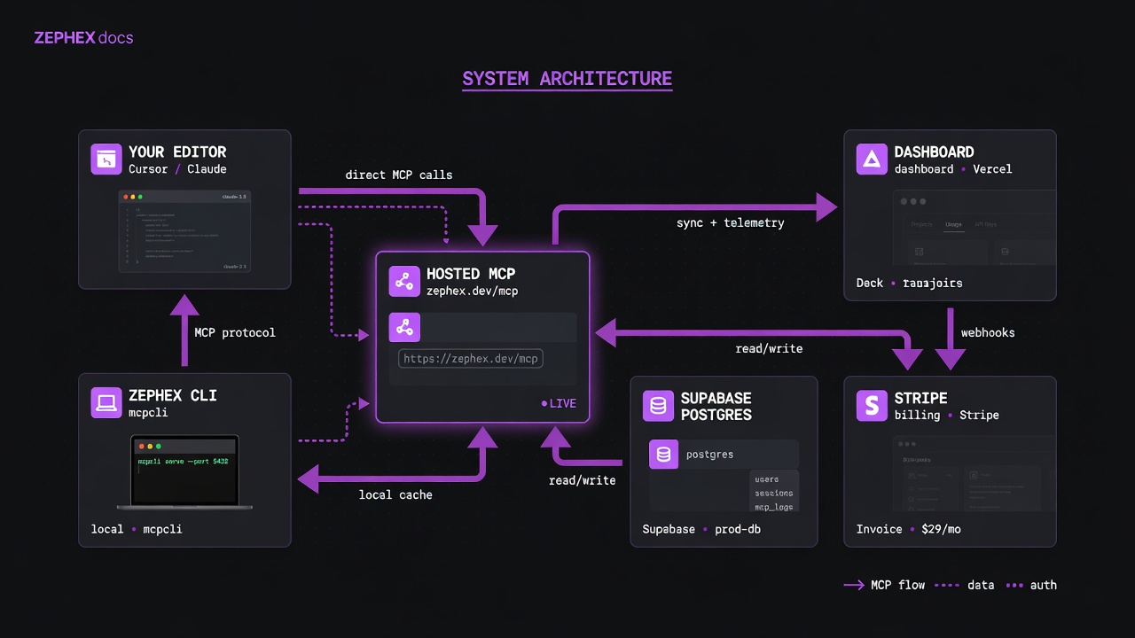 Zephex system map: editor, CLI, hosted MCP, dashboard, Supabase, Stripe