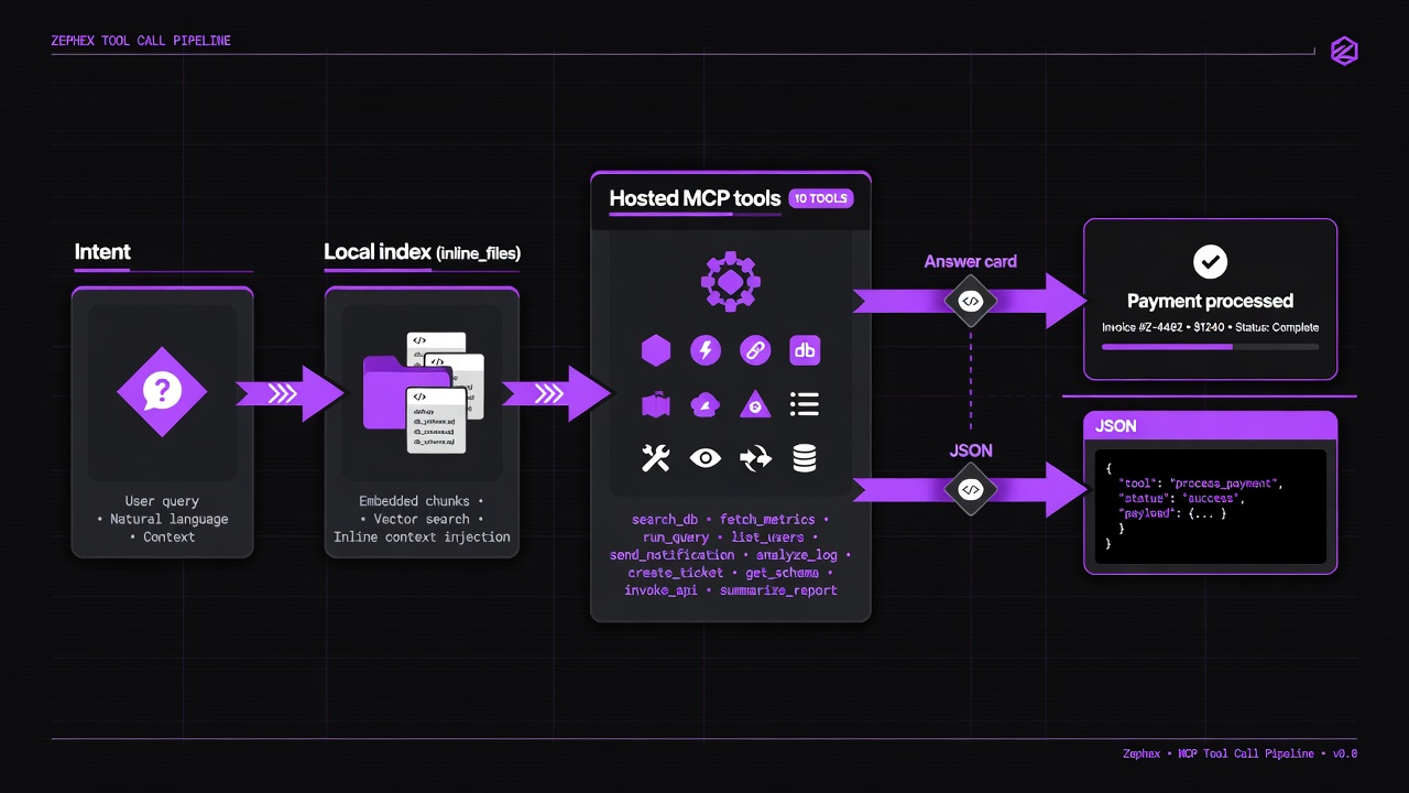 Zephex tool pipeline intent to hosted tools to answer card or JSON